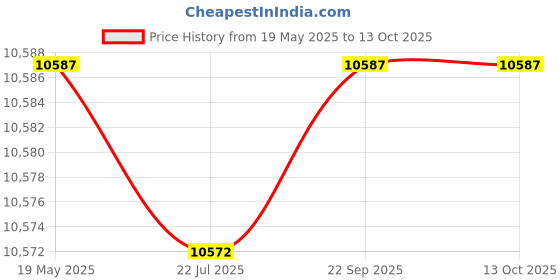 amazon.in Fenix LD22 v2.0 800 Lumen Penlight Sized Flashlight fenix Price History Graph from 19 May 2025 to 12 Oct 2025