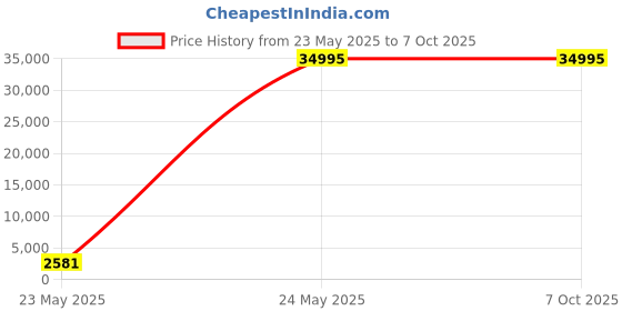 amazon.in Fenix LR50R 12000 Lumen Rechargeable Flashlight, Super Bright High Lumen with LumenTac Battery Case fenix Price History Graph from 23 May 2025 to 6 Oct 2025