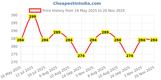 amazon.in Fennec Mart 3 in 1 Baby Toothbrush Kit Premium Silicone Training Brush Set with Travel Case for Oral Hygiene Price History Graph from 16 May 2025 to 19 Nov 2025