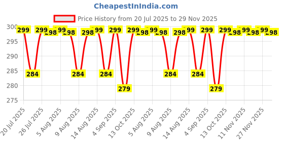 amazon.in Fennec Mart Car Seat Gap Filler Organizer PU Leather Console Side Storage Box, Car Accessories for Phones, Keys, Coins, and More (2 Pcs Black) Price History Graph from 20 Jul 2025 to 29 Nov 2025