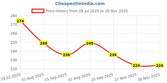 amazon.in Fennec Mart Premium Shelf Support Pegs with Non Slip Cover Steel Cabinet Pins for Kitchen, Bookcase, Wardrobe, and Furniture, Rust-Resistant & Quiet (40) Price History Graph from 28 Jul 2025 to 30 Nov 2025