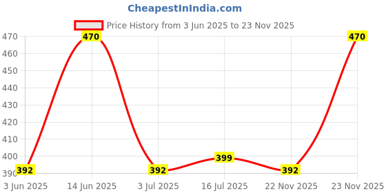 amazon.in Fenner B54 Poly F Plus PB Classical Belt fenner Price History Graph from 3 Jun 2025 to 22 Nov 2025
