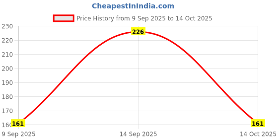 amazon.in Fenner Poly-F Plus PB Classical Belts - A Section, Size: A19 fenner Price History Graph from 9 Sep 2025 to 14 Oct 2025