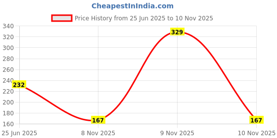 amazon.in Fenner Poly-F Plus PB Classical Belts - A Section, Size: A23 fenner Price History Graph from 25 Jun 2025 to 10 Nov 2025