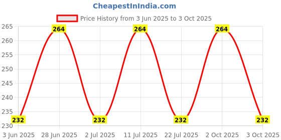 amazon.in Fenner Poly-F Plus PB Classical Belts - A Section, Size: A30 fenner Price History Graph from 3 Jun 2025 to 3 Oct 2025
