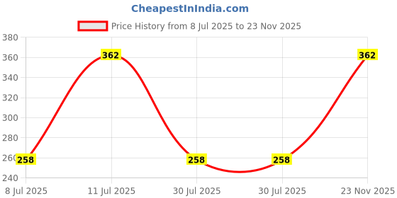 amazon.in Fenner Poly-F Plus PB Classical Belts - A Section, Size: A33 fenner Price History Graph from 8 Jul 2025 to 23 Nov 2025