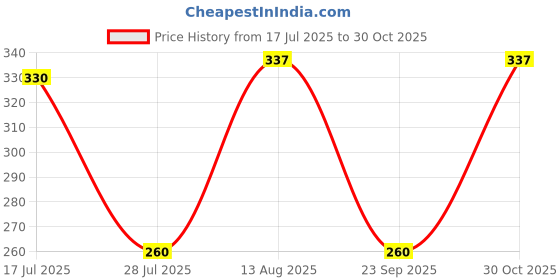 amazon.in Fenner Poly-F Plus PB Classical Belts - A Section, Size: A37 fenner Price History Graph from 17 Jul 2025 to 30 Oct 2025