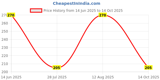 amazon.in Fenner Power loom - V Belt, Size - A 69 fenner Price History Graph from 14 Jun 2025 to 14 Oct 2025