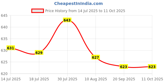 amazon.in fensir Bra Sponge Inserts | Breathable, Sweat-Absorbent Nylon Triangular Chest Pads for Sports fensir Price History Graph from 14 Jul 2025 to 10 Oct 2025