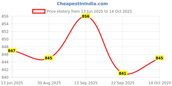 amazon.in fensir Buttocks Enhancement Pad | Skin Color Shaped Padded Insert for Fuller Look fensir Price History Graph from 13 Jun 2025 to 14 Oct 2025
