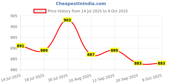 amazon.in fensir Buttocks Enhancement Pad | Skin Color Shaped Padded Insert for Fuller Look fensir Price History Graph from 14 Jul 2025 to 9 Oct 2025