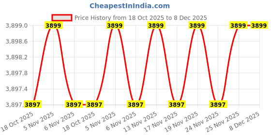 amazon.in fensir Denim Sleeveless Vest Waistcoat For Women | Button-Front Western Jacket fensir Price History Graph from 18 Oct 2025 to 7 Dec 2025