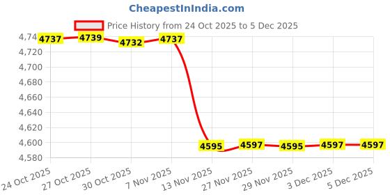amazon.in fensir Denim Women’s Summer Sleeveless Denim Vest | Casual Buttoned Waistcoat for Layering fensir Price History Graph from 24 Oct 2025 to 5 Dec 2025