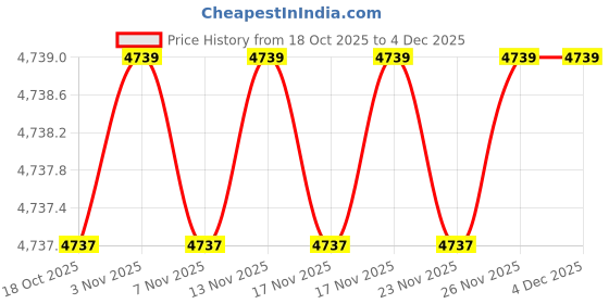 amazon.in fensir Denim Women’s Summer Sleeveless Denim Vest | Casual Buttoned Waistcoat for Layering fensir Price History Graph from 18 Oct 2025 to 4 Dec 2025