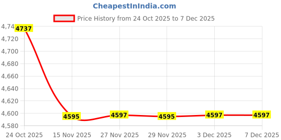 amazon.in fensir Denim Women’s Summer Sleeveless Denim Vest | Casual Buttoned Waistcoat for Layering fensir Price History Graph from 24 Oct 2025 to 7 Dec 2025