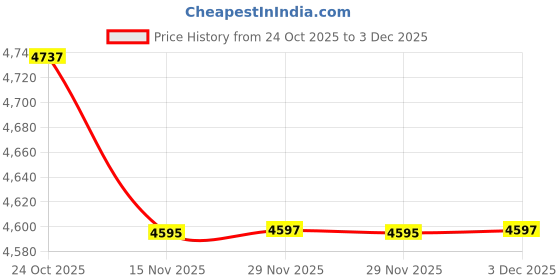 amazon.in fensir Denim Women’s Summer Sleeveless Denim Vest | Casual Buttoned Waistcoat for Layering fensir Price History Graph from 24 Oct 2025 to 3 Dec 2025