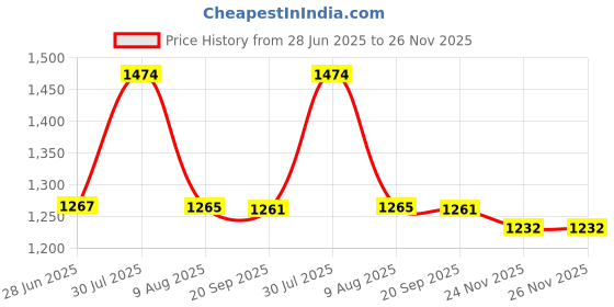 amazon.in fensir Folding Belt Buckle | Multi-Function Adjustable Belt Clip for Pant Size Adjustment | Durable and Compact Accessory fensir Price History Graph from 28 Jun 2025 to 26 Nov 2025