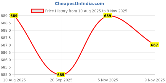 amazon.in fensir Four Zircon Navel Ring | Stainless Steel Curved Rod Belly Button Piercing Jewelry fensir Price History Graph from 10 Aug 2025 to 9 Nov 2025