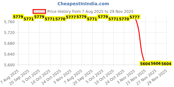 amazon.in fensir Loose Fit Sleeveless Denim Vest Jacket For Women | Button-Front Casual Layer fensir Price History Graph from 7 Aug 2025 to 29 Nov 2025