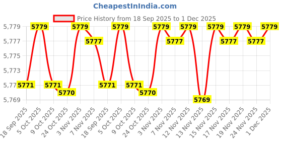 amazon.in fensir Loose Fit Sleeveless Denim Vest Jacket For Women | Button-Front Casual Layer fensir Price History Graph from 18 Sep 2025 to 1 Dec 2025