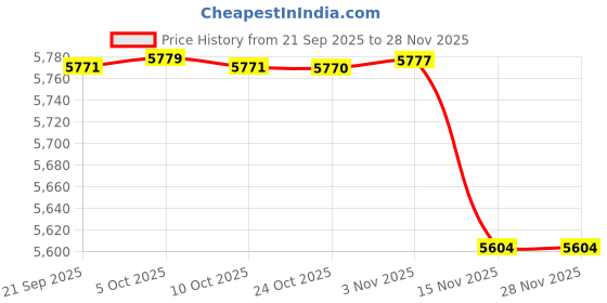 amazon.in fensir Loose Fit Sleeveless Denim Vest Jacket For Women | Button-Front Casual Layer fensir Price History Graph from 21 Sep 2025 to 28 Nov 2025