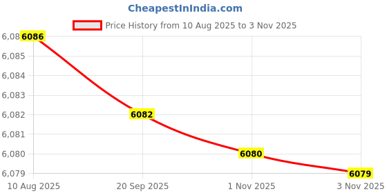 amazon.in fensir Men’s Heated Vest with Hood Lightweight Down Heating Jacket with USB Electric Heating Pads fensir Price History Graph from 10 Aug 2025 to 3 Nov 2025