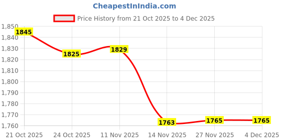 amazon.in fensir Men's Long Mesh Shorts Padded Sponge Flat Hip Support Breathable Innerwear fensir Price History Graph from 21 Oct 2025 to 4 Dec 2025