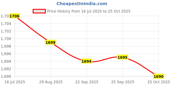 amazon.in fensir Men's Summer Linen Cotton Shorts Loose Fit Breathable Beach Shorts Lightweight fensir Price History Graph from 16 Jul 2025 to 25 Oct 2025