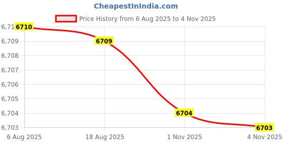 amazon.in fensir Men's Woolen Coat Double Breasted Long Jacket for Autumn and Winter fensir Price History Graph from 6 Aug 2025 to 2 Nov 2025