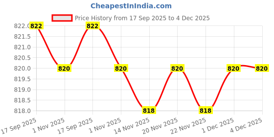 amazon.in fensir No-Piercing Zircon Nipple Ring | Adjustable Four-Way Locking Stainless Steel Body Jewelry fensir Price History Graph from 17 Sep 2025 to 4 Dec 2025