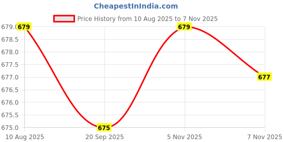 amazon.in fensir Peach Heart Zircon Belly Button Ring | Titanium Steel Thick Rod Navel Piercing Jewelry for Women fensir Price History Graph from 10 Aug 2025 to 5 Nov 2025