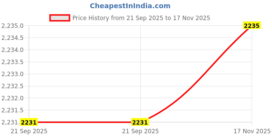 amazon.in FENSIR ® Leather Cover Case for Kindle Scribe 10.2" | Slim & Lightweight E-Book Reader Cover | Protective Flip Case with Auto Sleep/Wake | Scratch-Resistant & Durable Dark Blue Price History Graph from 21 Sep 2025 to 17 Nov 2025