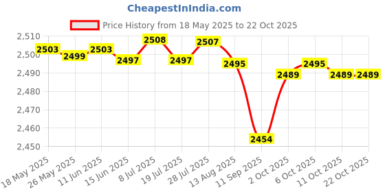amazon.in fensir Women Lace Up Overbust Corset Satin Floral Bodyshaper fensir Price History Graph from 18 May 2025 to 21 Oct 2025