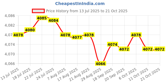 amazon.in fensir Women's 2-Piece Outfit Sleeveless V-Neck Top & Shorts Set for summer fensir Price History Graph from 13 Jul 2025 to 19 Oct 2025