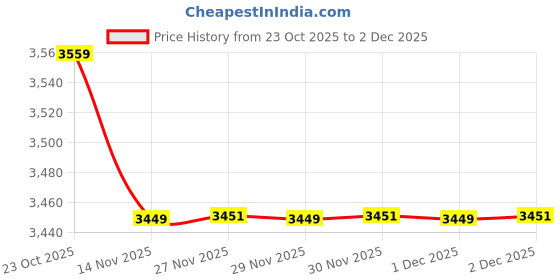 amazon.in fensir Women's Beaded Camisole Vest – Stylish Short Corset Outerwear for Party fensir Price History Graph from 23 Oct 2025 to 2 Dec 2025