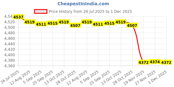 amazon.in fensir Women's Beaded Suspender Chest Wrap Corset Summer Innerwear/Outerwear Bustier fensir Price History Graph from 26 Jul 2025 to 27 Nov 2025