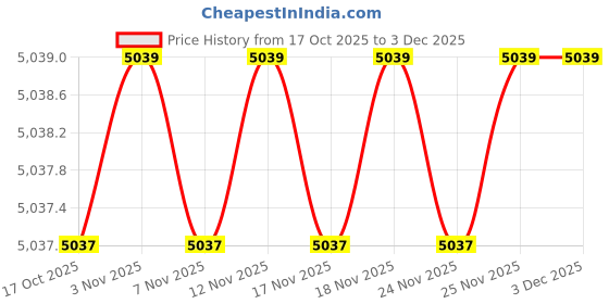 amazon.in fensir Women’s Denim Vest Waistcoat | Sleeveless Button-Front Casual Layer fensir Price History Graph from 17 Oct 2025 to 2 Dec 2025