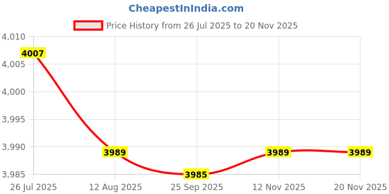 amazon.in fensir Women's Gothic Retro Palace Corset | Horn Buckle Waist Belt Vest | Steel Boned Shaping Corset fensir Price History Graph from 26 Jul 2025 to 17 Nov 2025