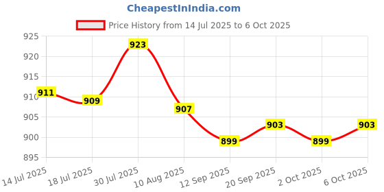 amazon.in fensir Women's Hip Lift & Buttocks Enhancement Pads | Natural Sponge Padded Insert for Fuller Shape fensir Price History Graph from 14 Jul 2025 to 6 Oct 2025
