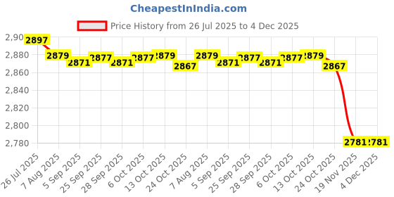 amazon.in fensir Women’s Jacquard Camisole Corset | Oil Painting Print Boned Body Shaper with Lace & Zipper fensir Price History Graph from 26 Jul 2025 to 4 Dec 2025
