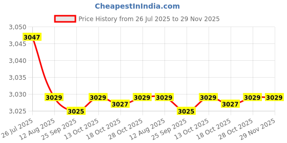 amazon.in fensir Women’s Lace-Up Corset Waist Belt with Bow Knot | Adjustable Sweet & Cool Style fensir Price History Graph from 26 Jul 2025 to 29 Nov 2025
