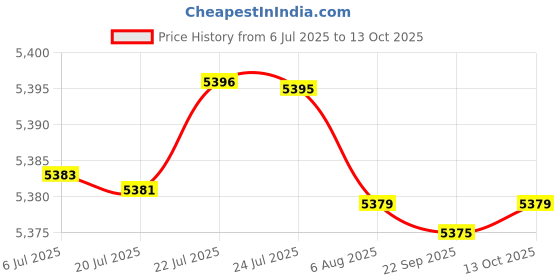 amazon.in fensir Women's Long-Sleeved Skirt Suit with Slit Hip-Wrapped Design Two-Piece Composite Set fensir Price History Graph from 6 Jul 2025 to 13 Oct 2025