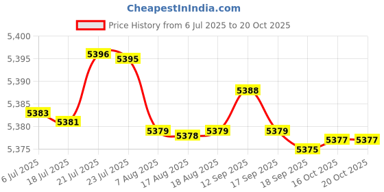 amazon.in fensir Women's Long-Sleeved Skirt Suit with Slit Hip-Wrapped Design Two-Piece Composite Set fensir Price History Graph from 6 Jul 2025 to 17 Oct 2025