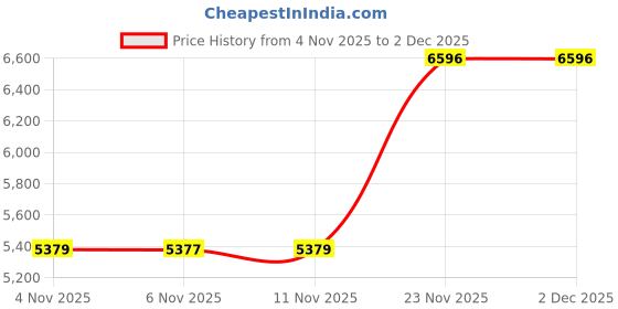 amazon.in fensir Women's Long-Sleeved Skirt Suit with Slit Hip-Wrapped Design Two-Piece Composite Set fensir Price History Graph from 4 Nov 2025 to 2 Dec 2025