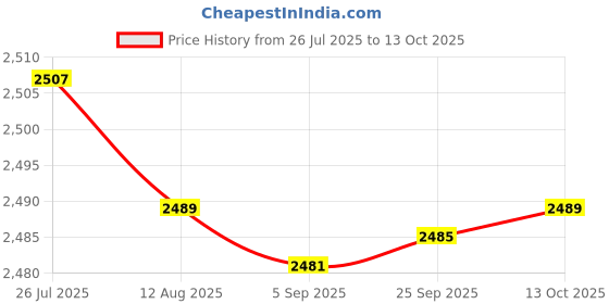 amazon.in fensir Women’s Metallic Sequin Corset with Bowknot | Waist Shaper Corset fensir Price History Graph from 26 Jul 2025 to 13 Oct 2025