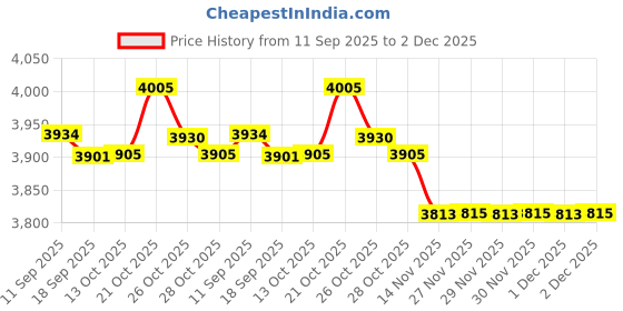 amazon.in fensir Women's One-Shoulder Long Dress – Casual & Flowy Maxi Outfit White fensir Price History Graph from 11 Sep 2025 to 1 Dec 2025