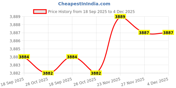amazon.in fensir Women's Patchwork Pullover Sweater Long Sleeve Crew Neck Knitted Top with Pocket fensir Price History Graph from 18 Sep 2025 to 4 Dec 2025