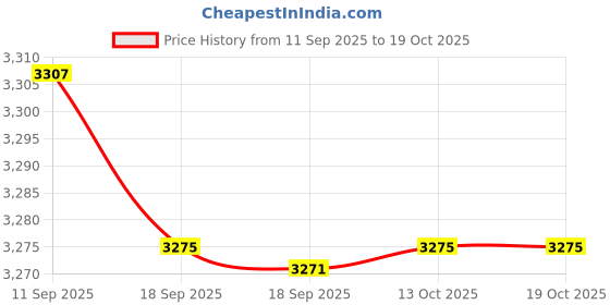 amazon.in fensir Women's Printed Off-Shoulder Ruffled Dress – Flowy Summer Outfit Blue fensir Price History Graph from 11 Sep 2025 to 18 Oct 2025