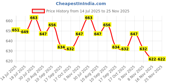 amazon.in fensir Women's Seamless Panty Pads | Plump Front Crotch Insert | Yoga Pants Pad fensir Price History Graph from 14 Jul 2025 to 25 Nov 2025