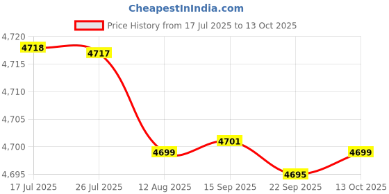 amazon.in fensir Women's Suspender Corset Top Breast Support & Body Shaping Outerwear Bustier fensir Price History Graph from 17 Jul 2025 to 13 Oct 2025